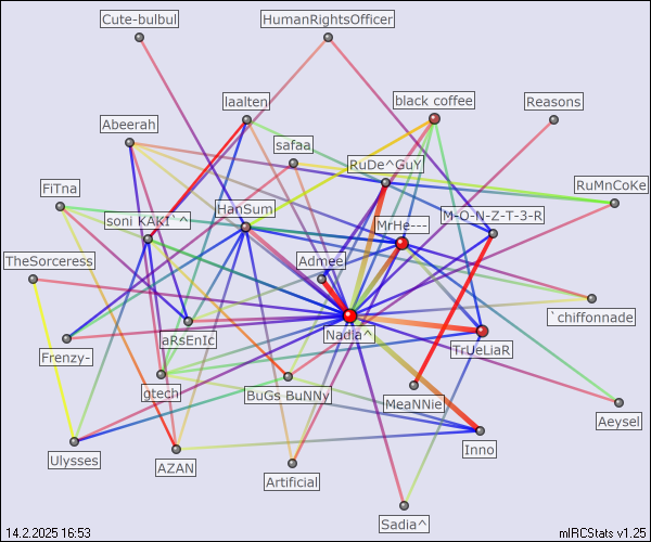 #Karachi relation map generated by mIRCStats v1.25